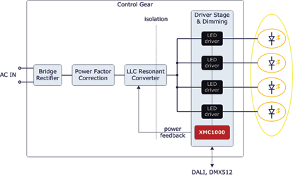 Figure 1. LED light engine example with four channels.